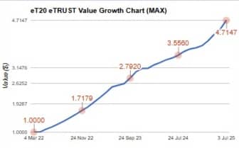eT20 Chart