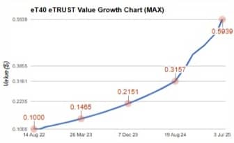eT40 Chart