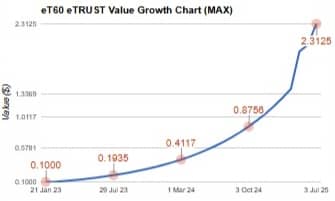 eT60 Chart